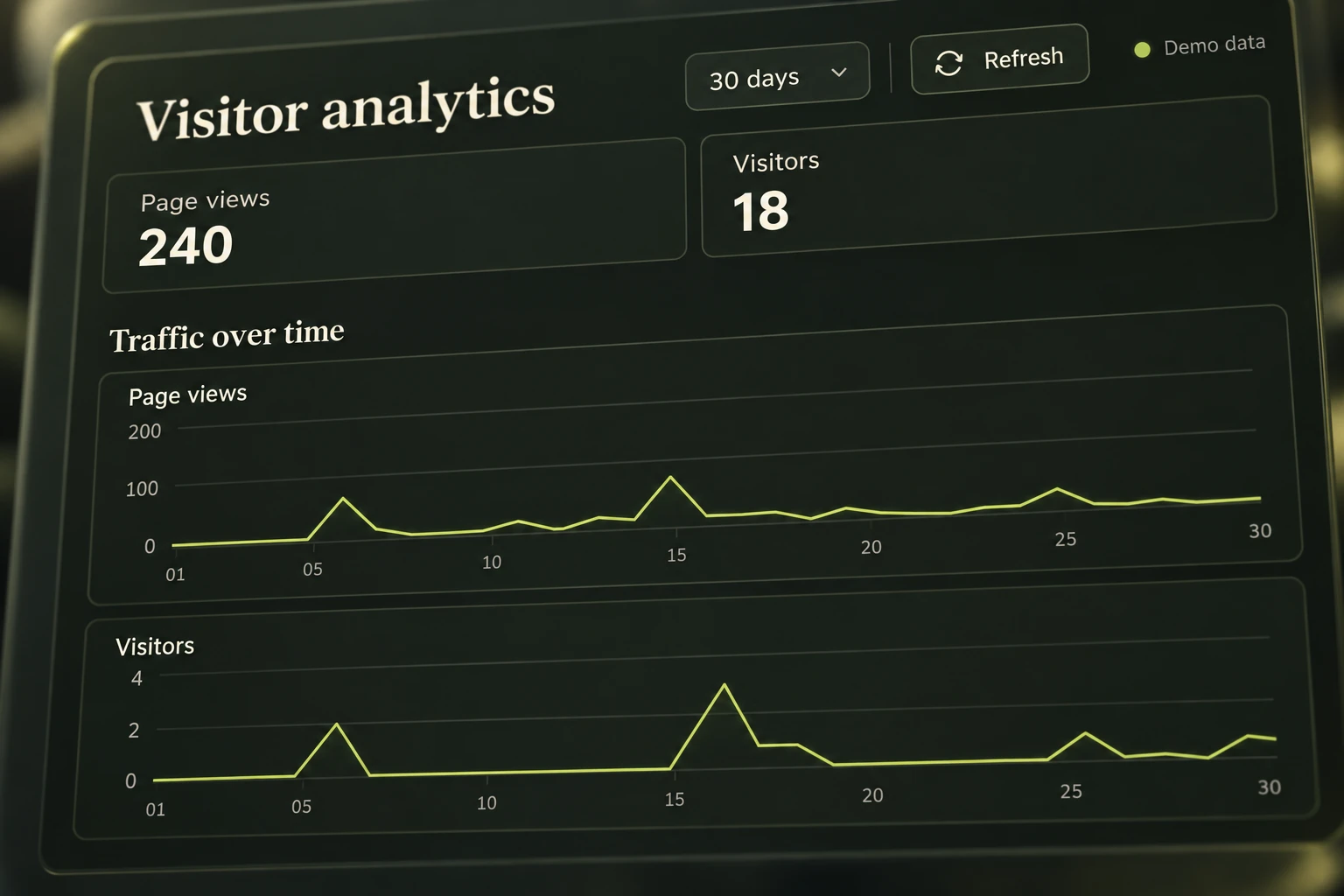 Views, visitors and pages.